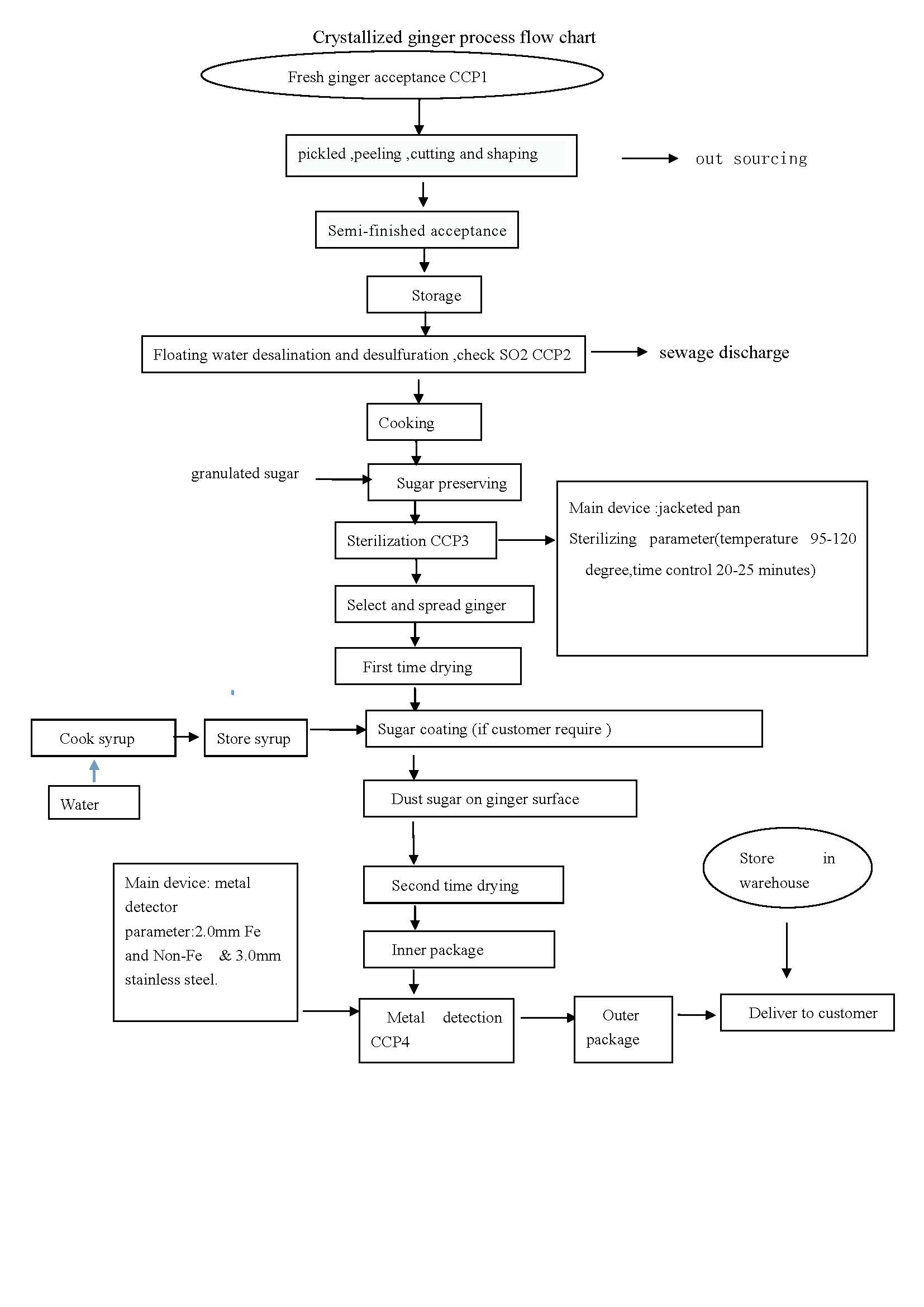 Crystallized Ginger Production Process